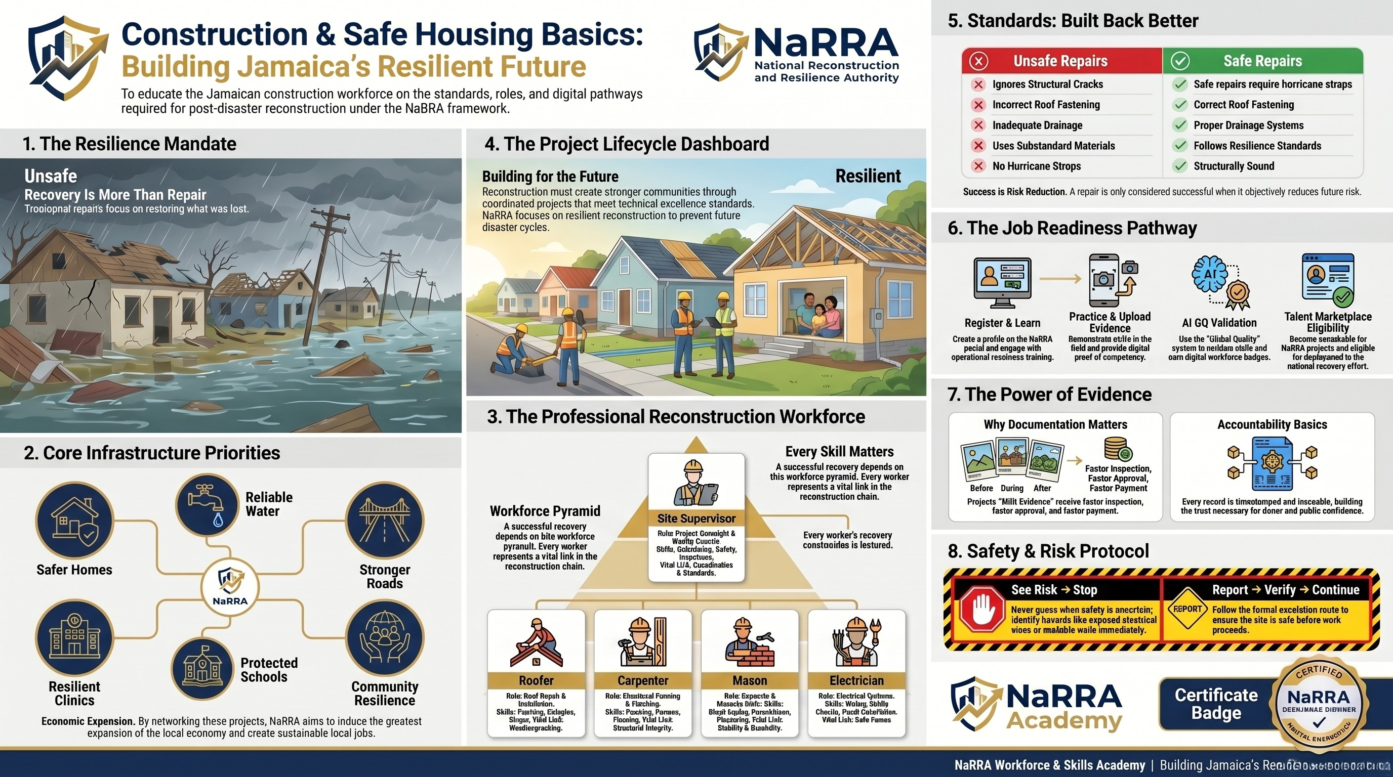 Infographic: Construction & Safe Housing training path overview
